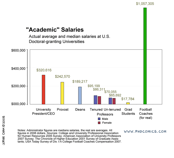 Academic Salaries