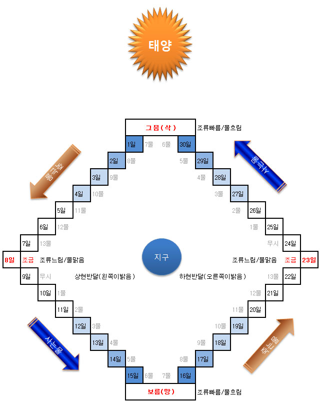 로드스타 :: 물때표 대략 계산법!!